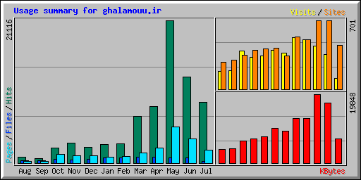 Usage summary for ghalamouu.ir